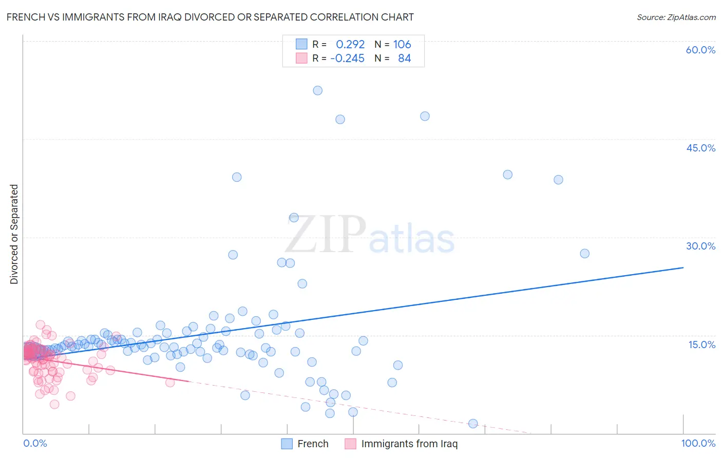 French vs Immigrants from Iraq Divorced or Separated