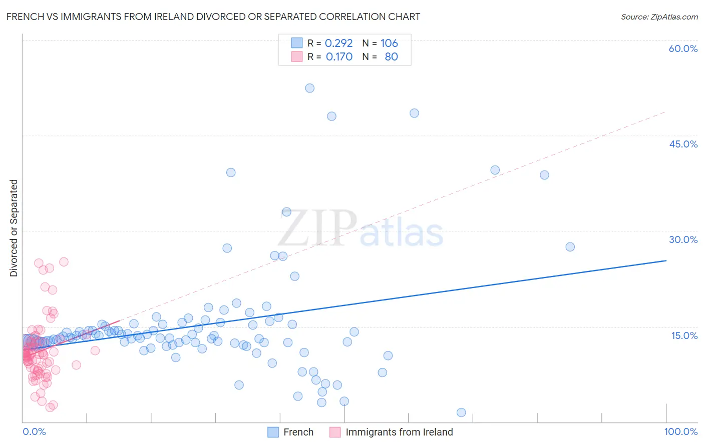 French vs Immigrants from Ireland Divorced or Separated