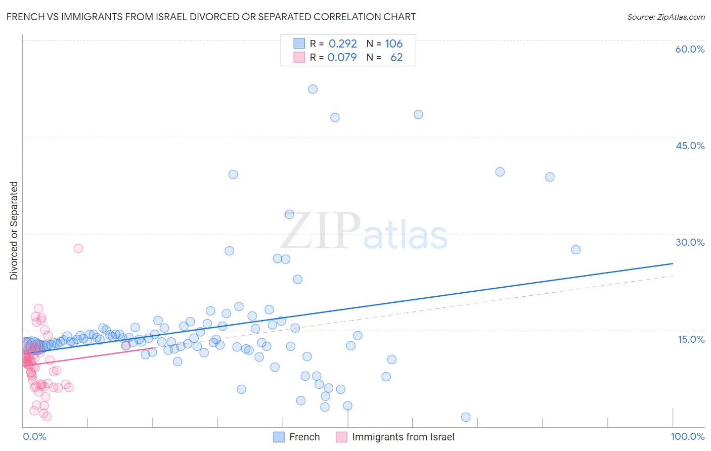 French vs Immigrants from Israel Divorced or Separated