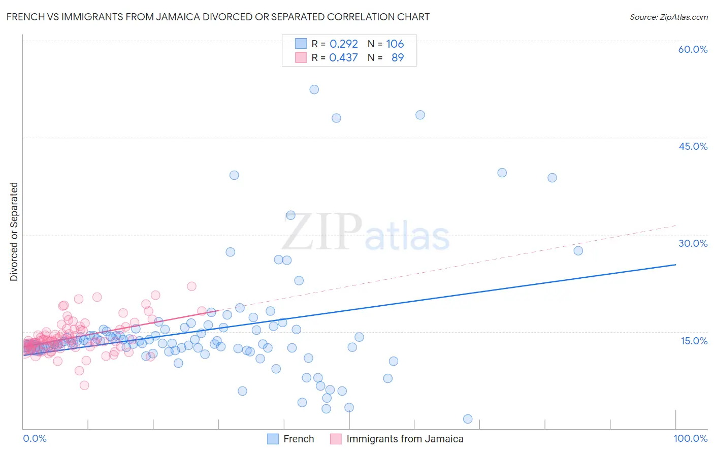 French vs Immigrants from Jamaica Divorced or Separated