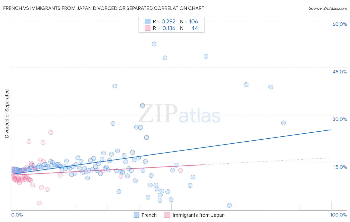 French vs Immigrants from Japan Divorced or Separated