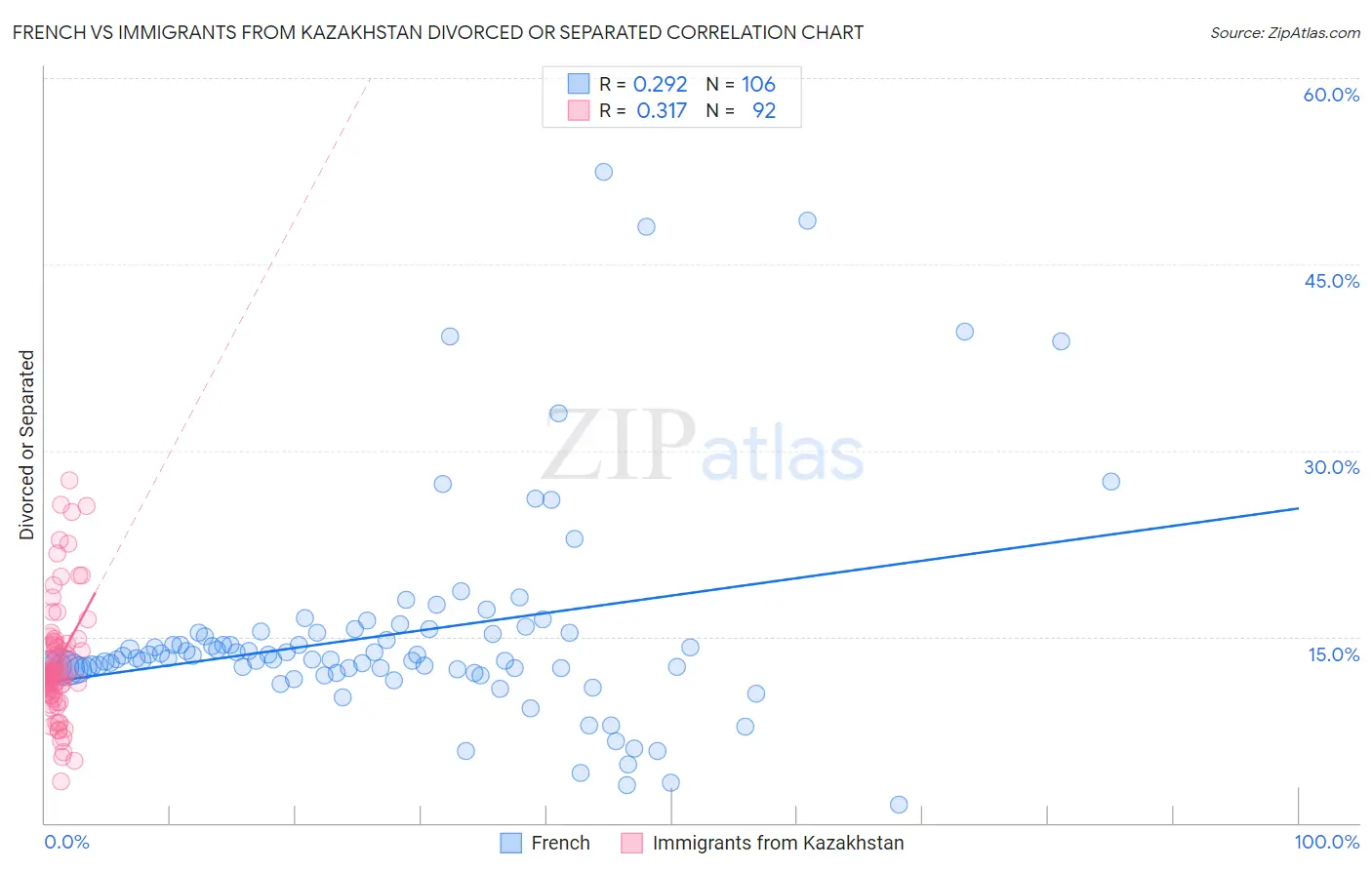 French vs Immigrants from Kazakhstan Divorced or Separated