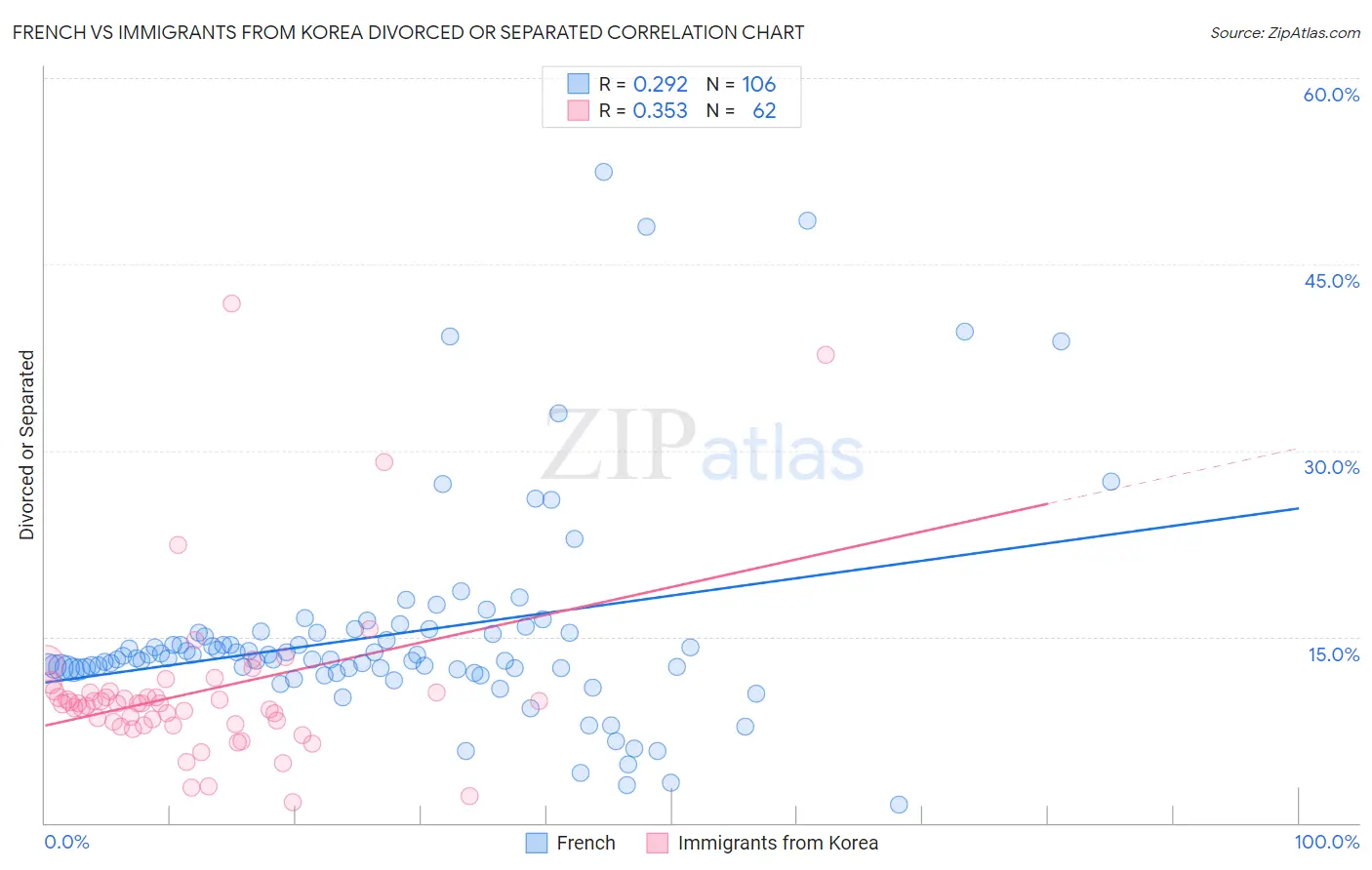 French vs Immigrants from Korea Divorced or Separated