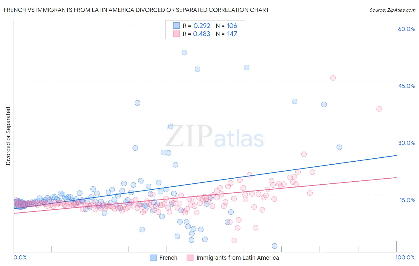 French vs Immigrants from Latin America Divorced or Separated