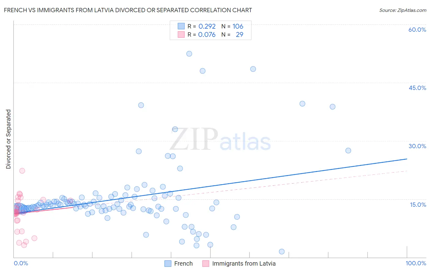 French vs Immigrants from Latvia Divorced or Separated