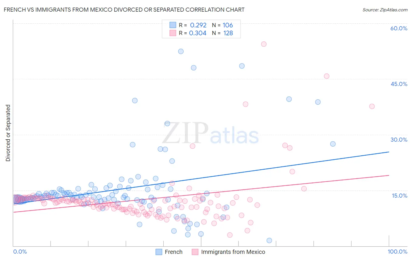 French vs Immigrants from Mexico Divorced or Separated