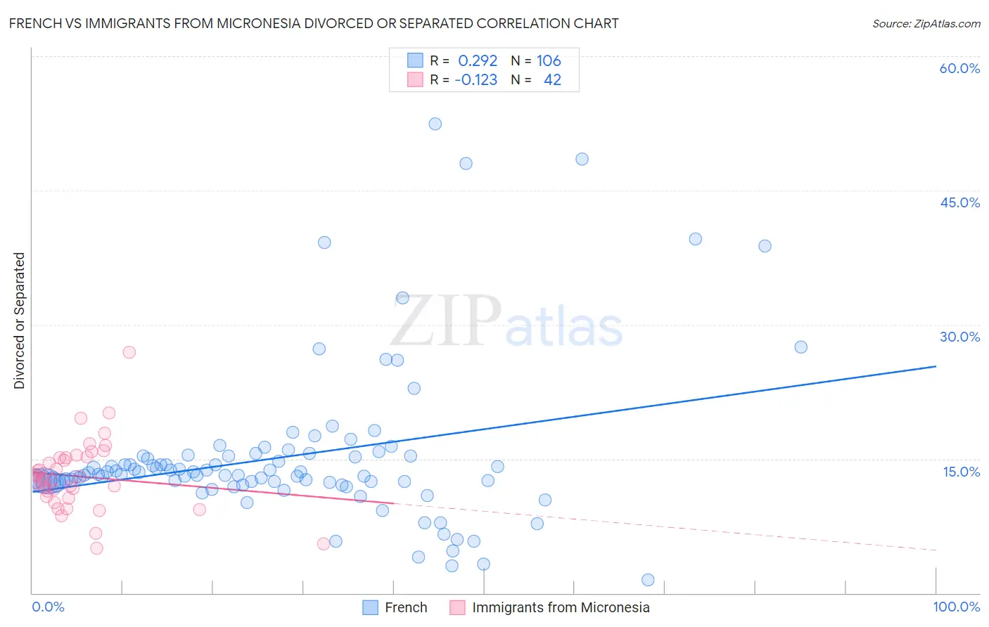 French vs Immigrants from Micronesia Divorced or Separated