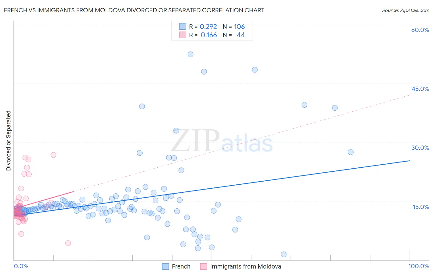 French vs Immigrants from Moldova Divorced or Separated