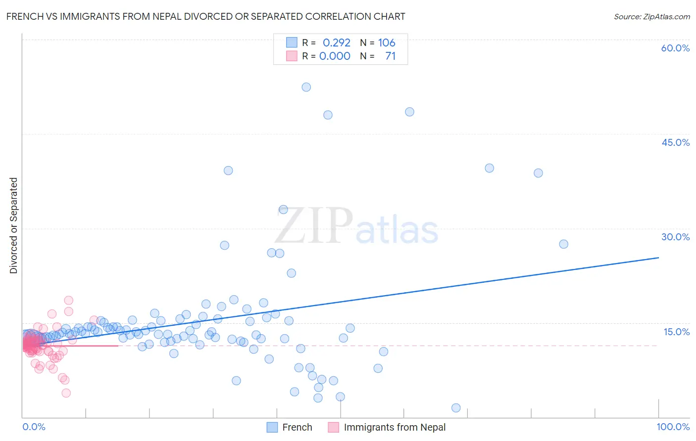 French vs Immigrants from Nepal Divorced or Separated