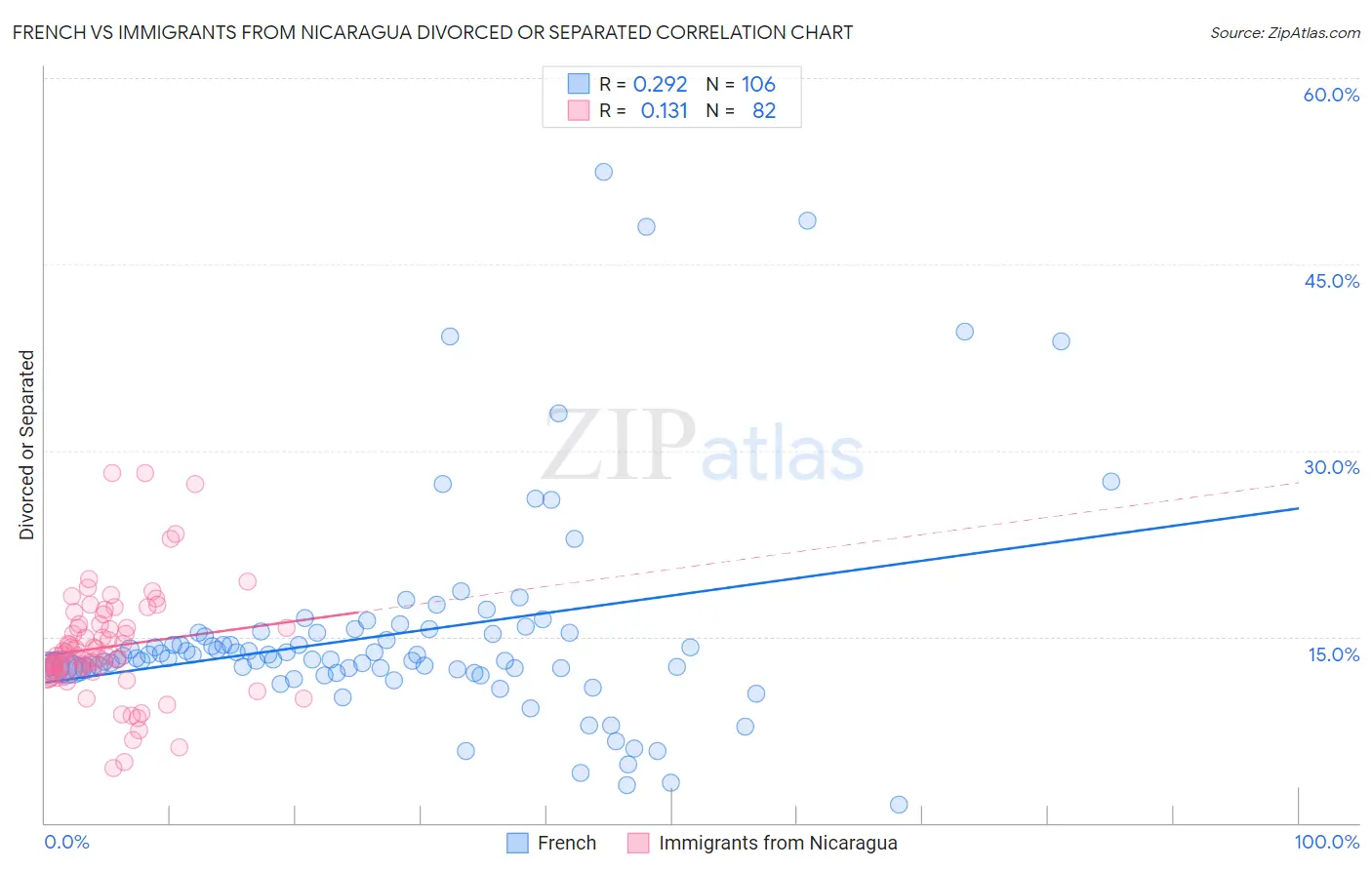 French vs Immigrants from Nicaragua Divorced or Separated