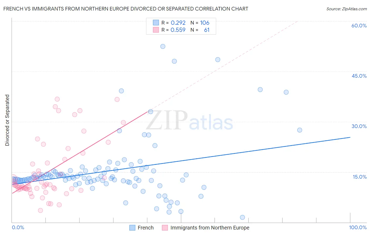 French vs Immigrants from Northern Europe Divorced or Separated