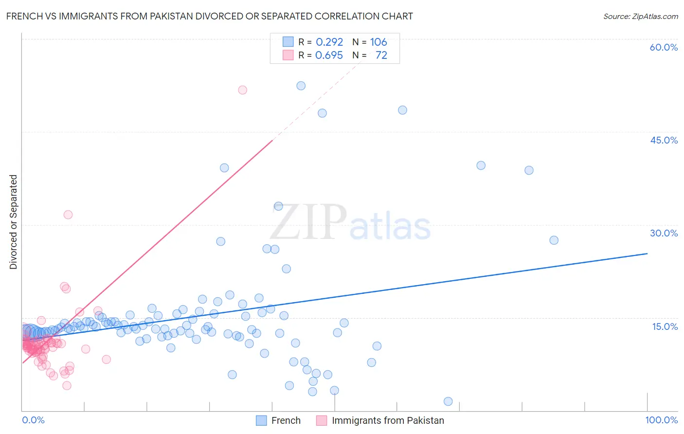 French vs Immigrants from Pakistan Divorced or Separated