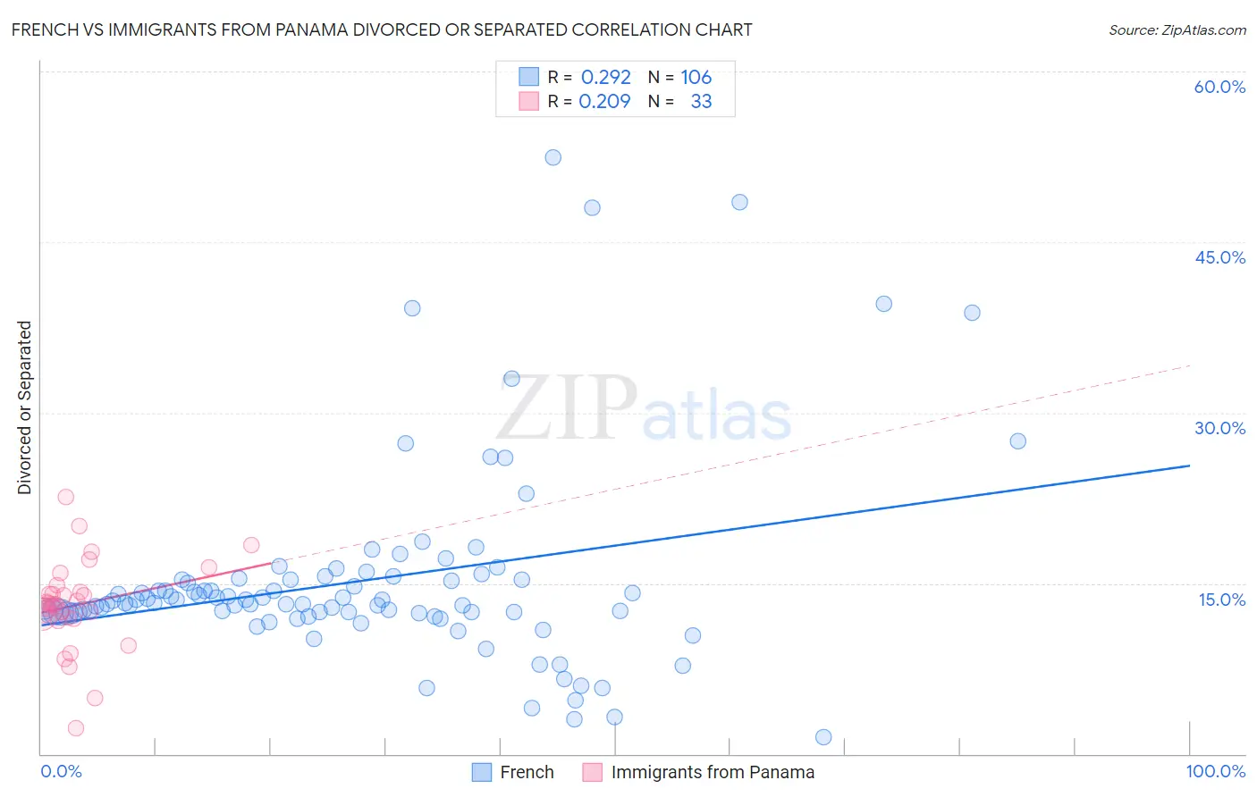 French vs Immigrants from Panama Divorced or Separated