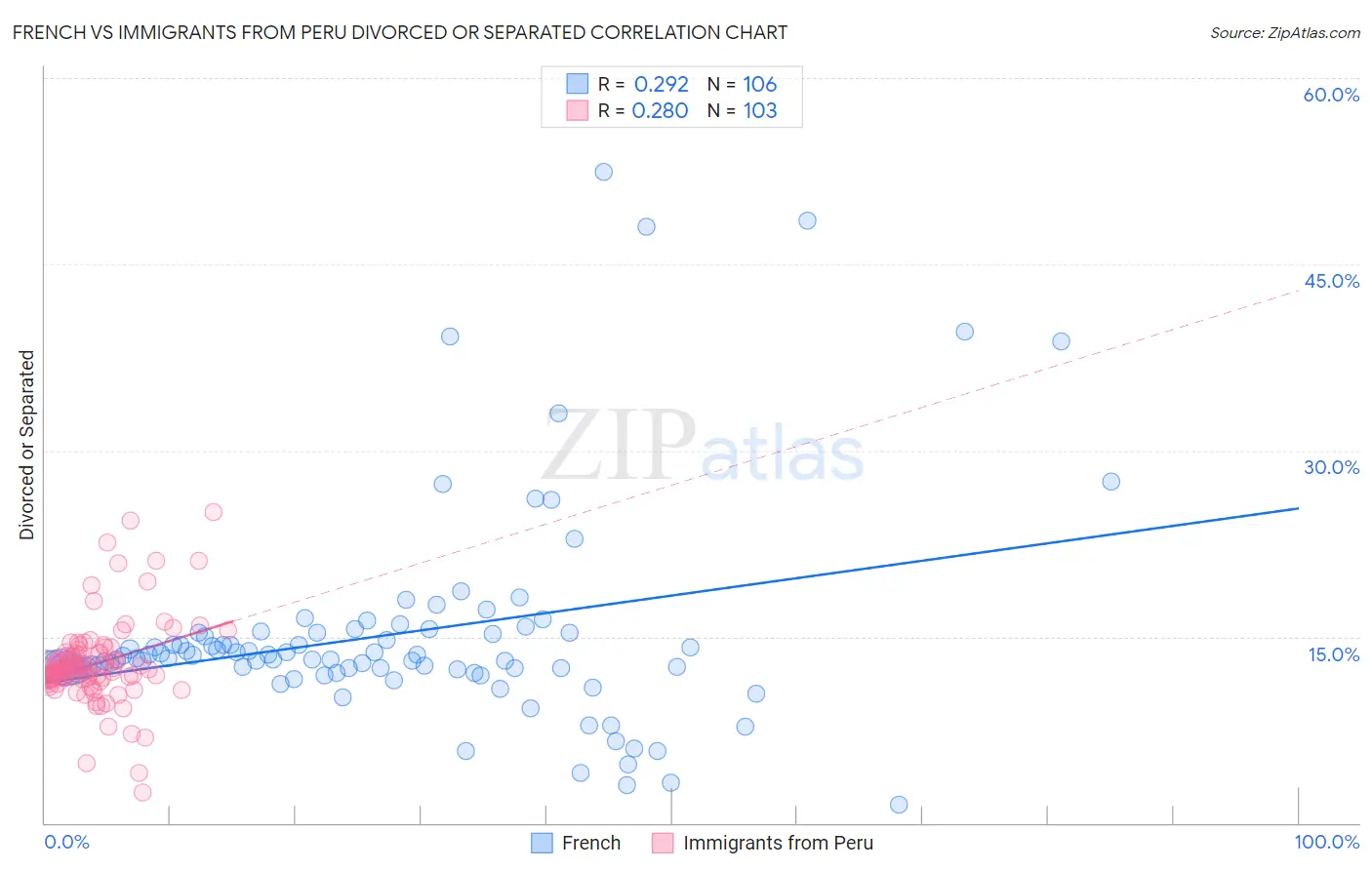 French vs Immigrants from Peru Divorced or Separated