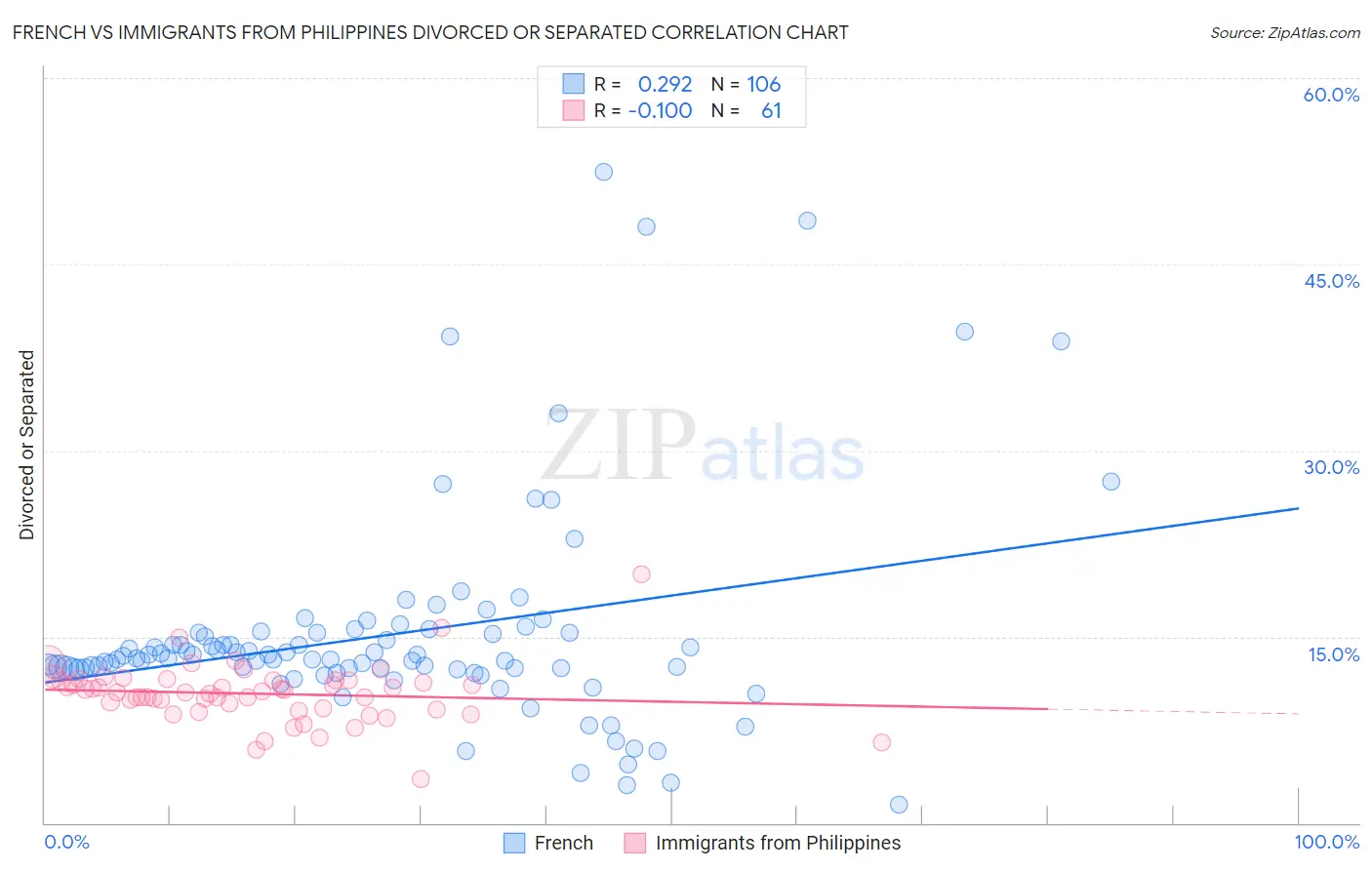 French vs Immigrants from Philippines Divorced or Separated