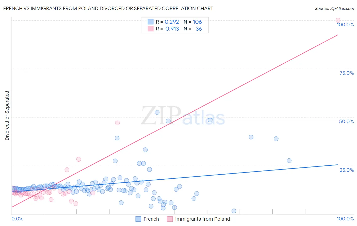 French vs Immigrants from Poland Divorced or Separated