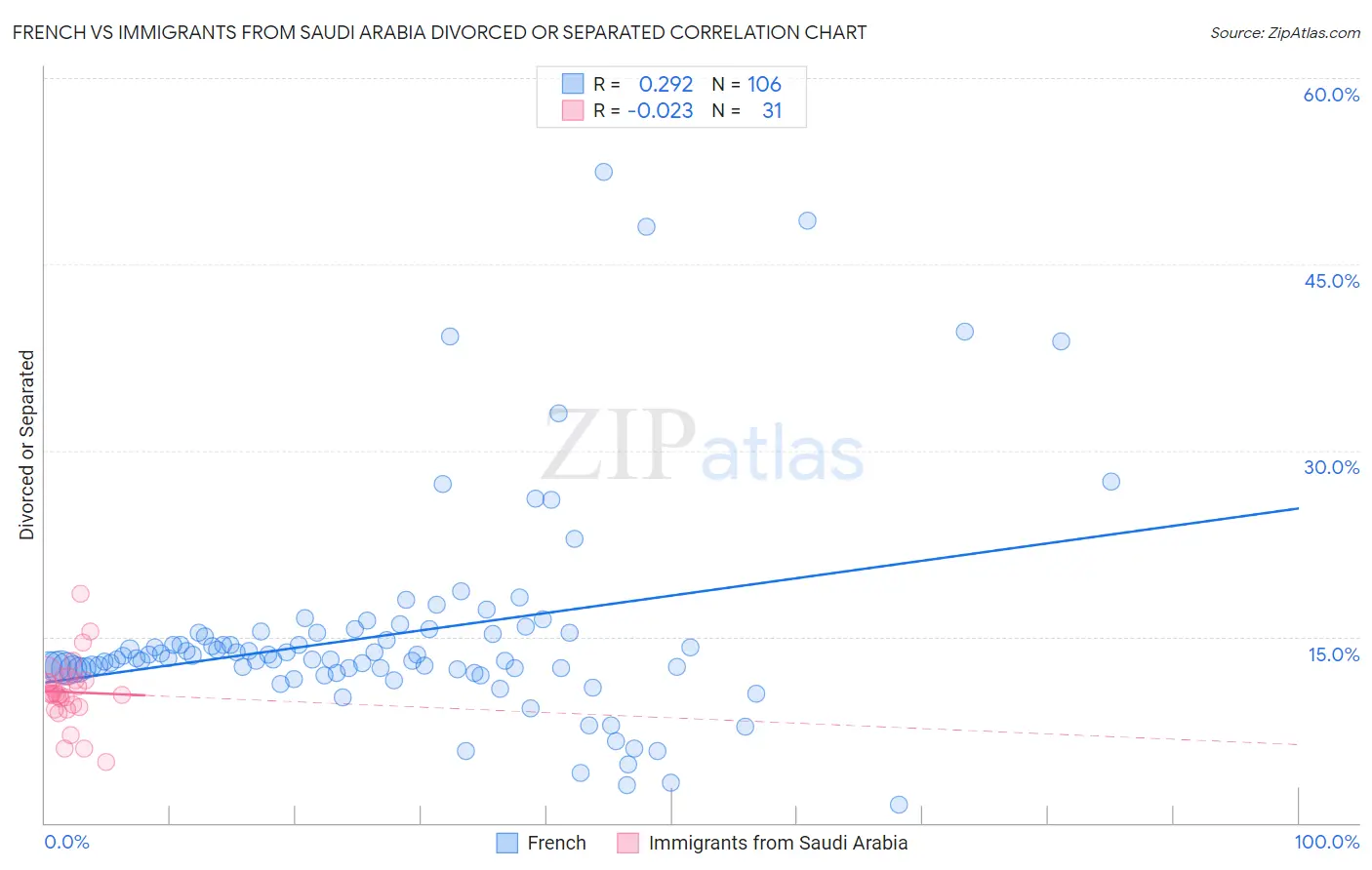 French vs Immigrants from Saudi Arabia Divorced or Separated