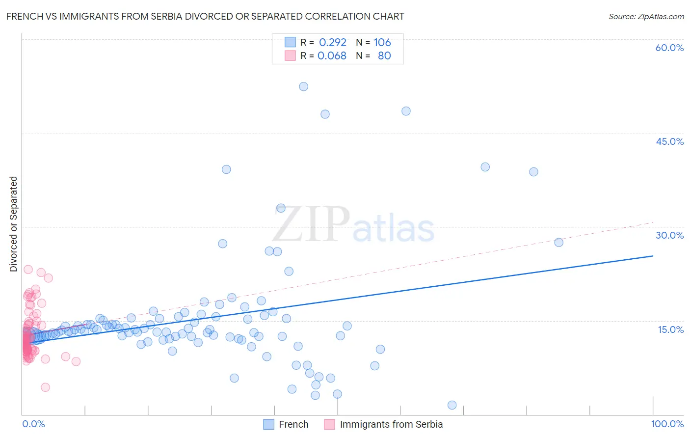 French vs Immigrants from Serbia Divorced or Separated