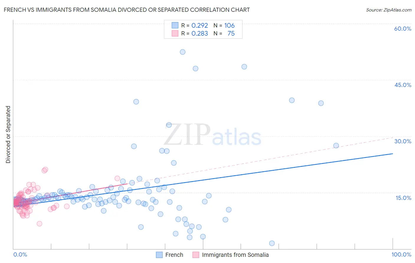 French vs Immigrants from Somalia Divorced or Separated