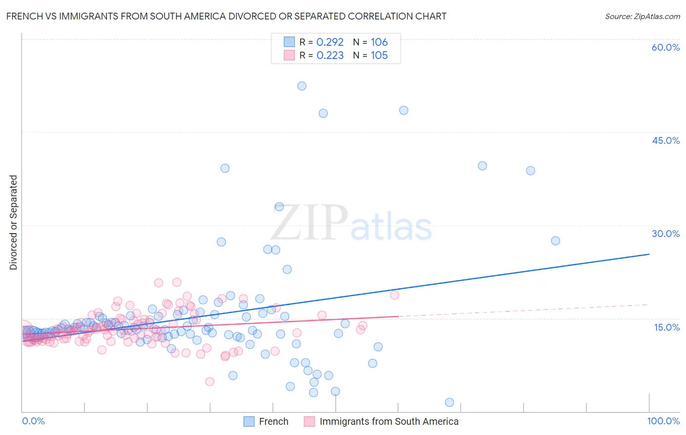 French vs Immigrants from South America Divorced or Separated