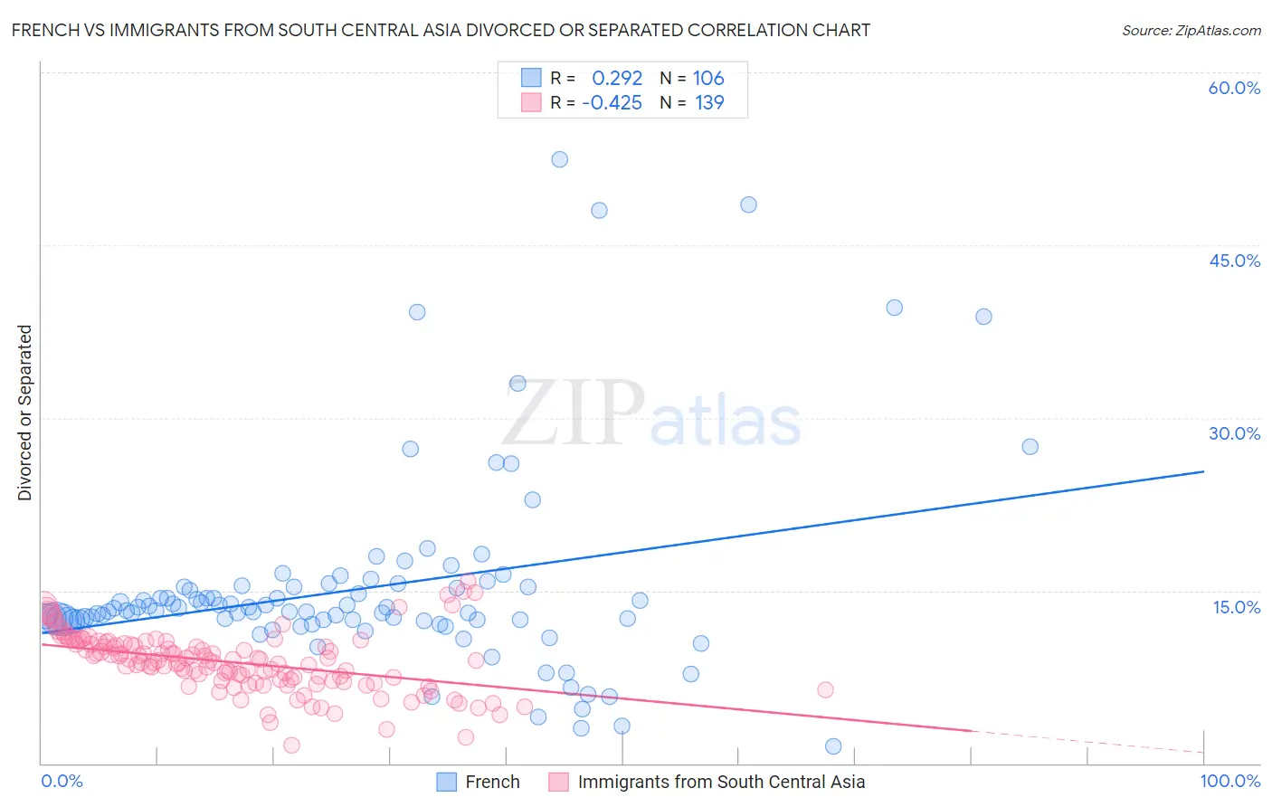 French vs Immigrants from South Central Asia Divorced or Separated