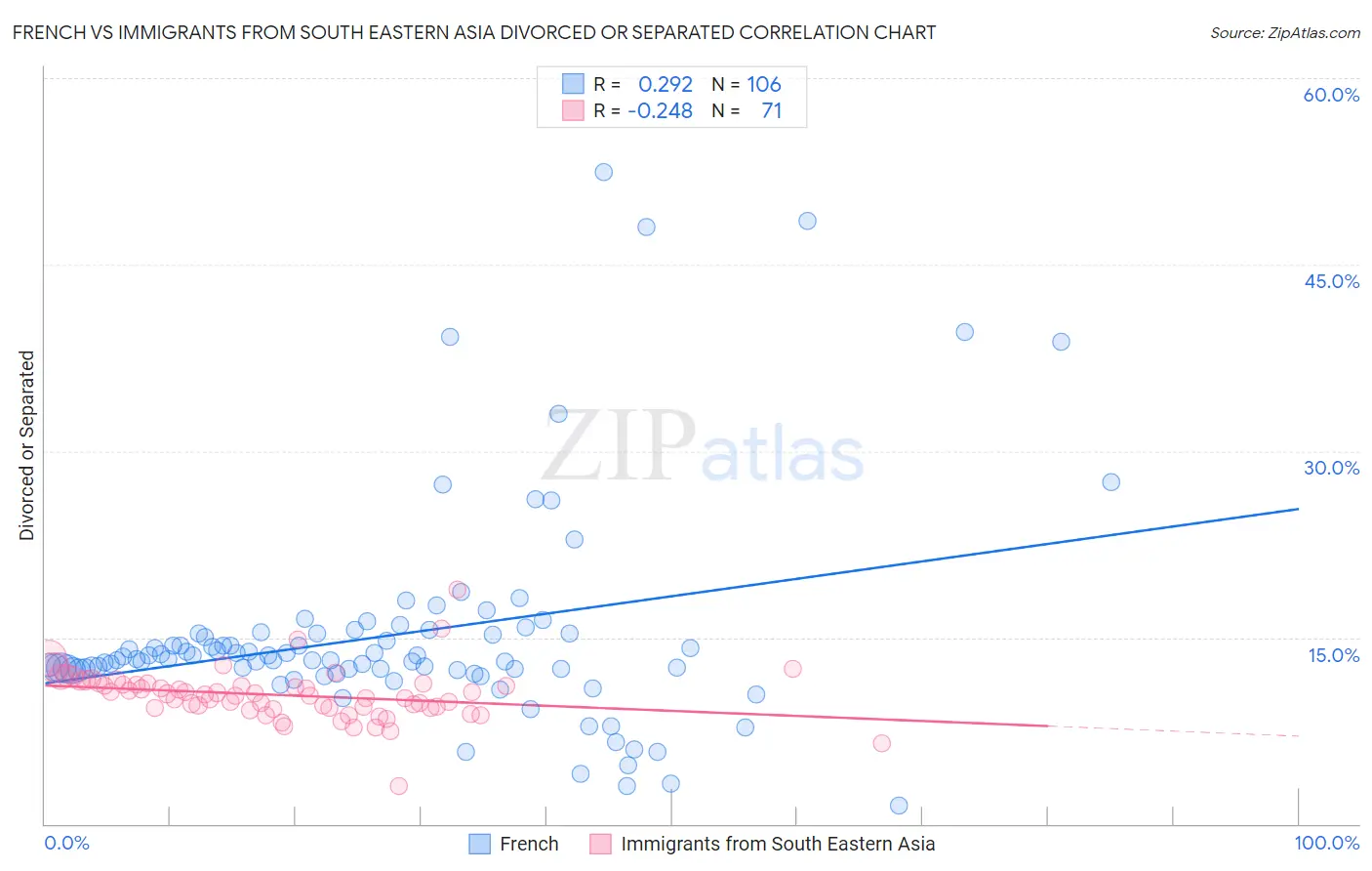 French vs Immigrants from South Eastern Asia Divorced or Separated