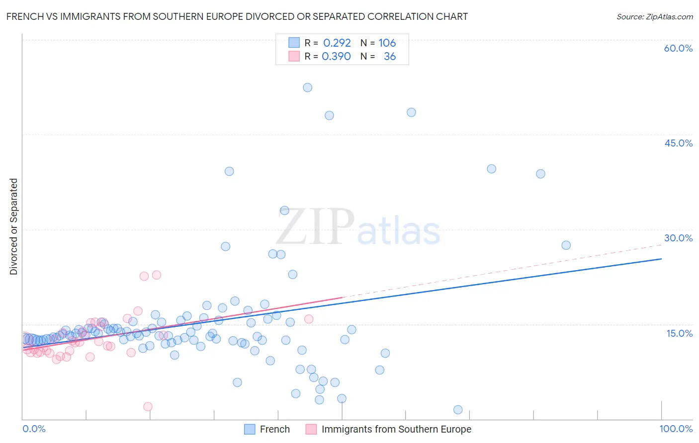 French vs Immigrants from Southern Europe Divorced or Separated