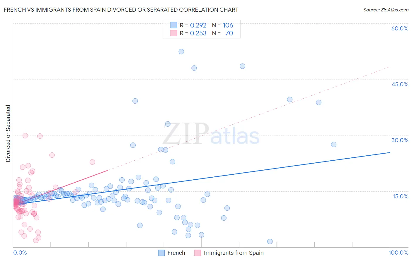 French vs Immigrants from Spain Divorced or Separated