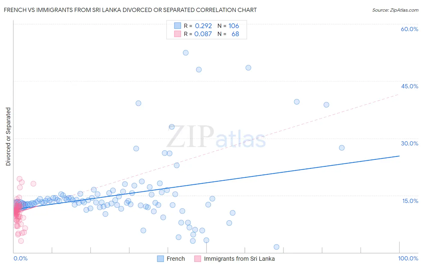 French vs Immigrants from Sri Lanka Divorced or Separated