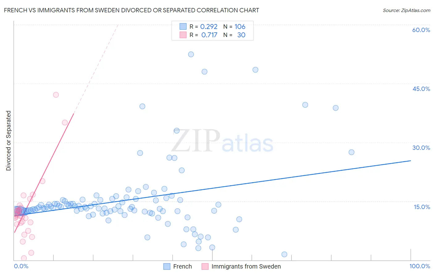 French vs Immigrants from Sweden Divorced or Separated