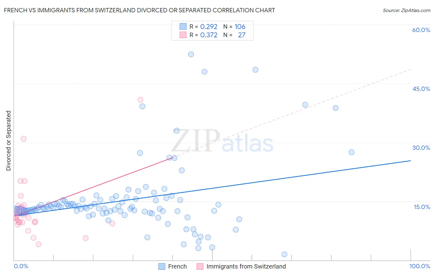 French vs Immigrants from Switzerland Divorced or Separated