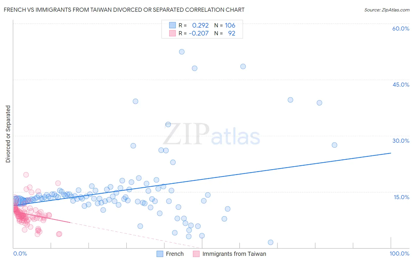 French vs Immigrants from Taiwan Divorced or Separated