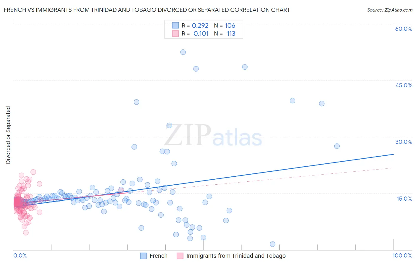 French vs Immigrants from Trinidad and Tobago Divorced or Separated