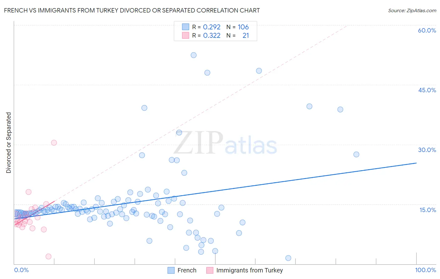 French vs Immigrants from Turkey Divorced or Separated