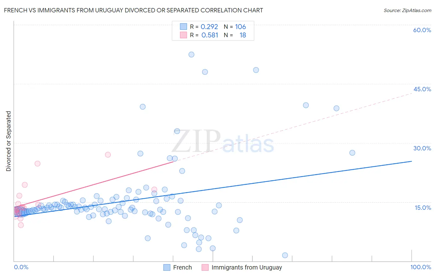 French vs Immigrants from Uruguay Divorced or Separated