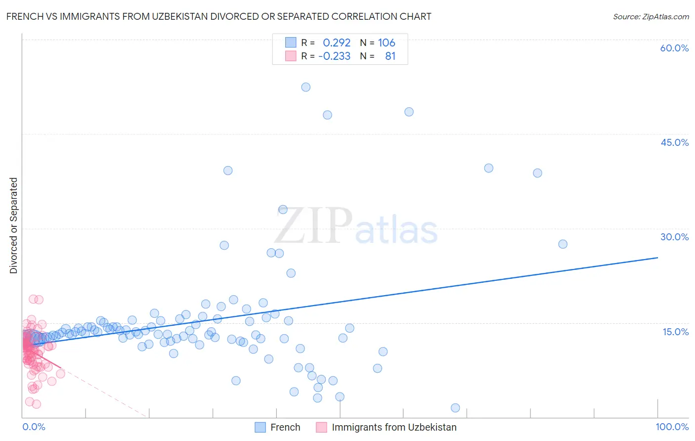 French vs Immigrants from Uzbekistan Divorced or Separated