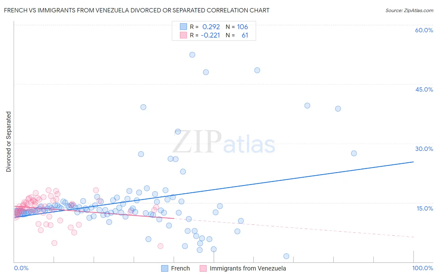 French vs Immigrants from Venezuela Divorced or Separated