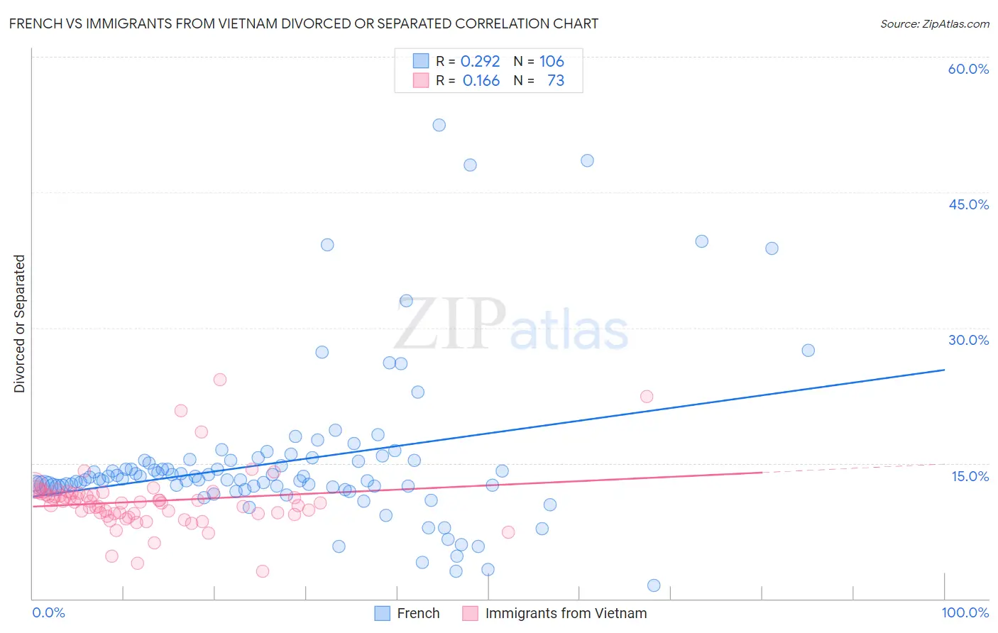 French vs Immigrants from Vietnam Divorced or Separated