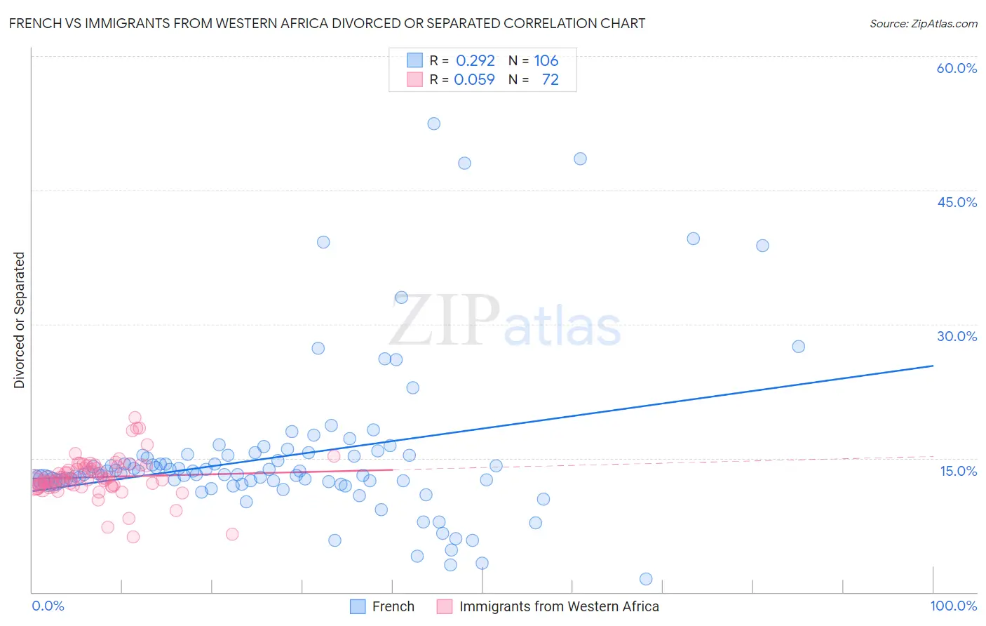 French vs Immigrants from Western Africa Divorced or Separated