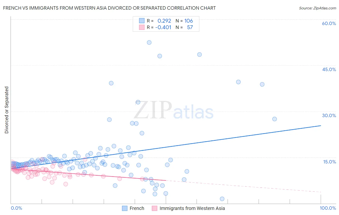 French vs Immigrants from Western Asia Divorced or Separated