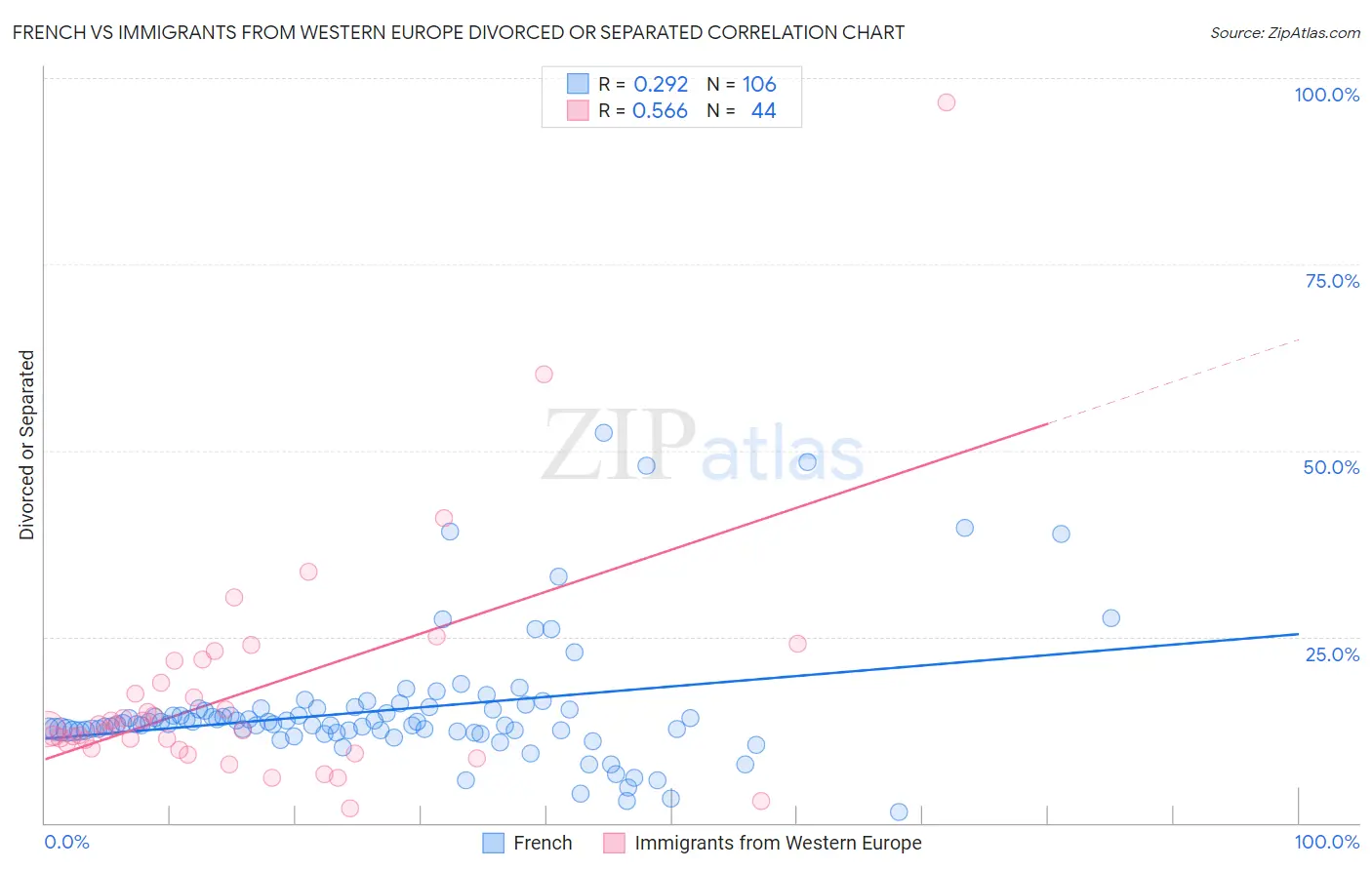 French vs Immigrants from Western Europe Divorced or Separated