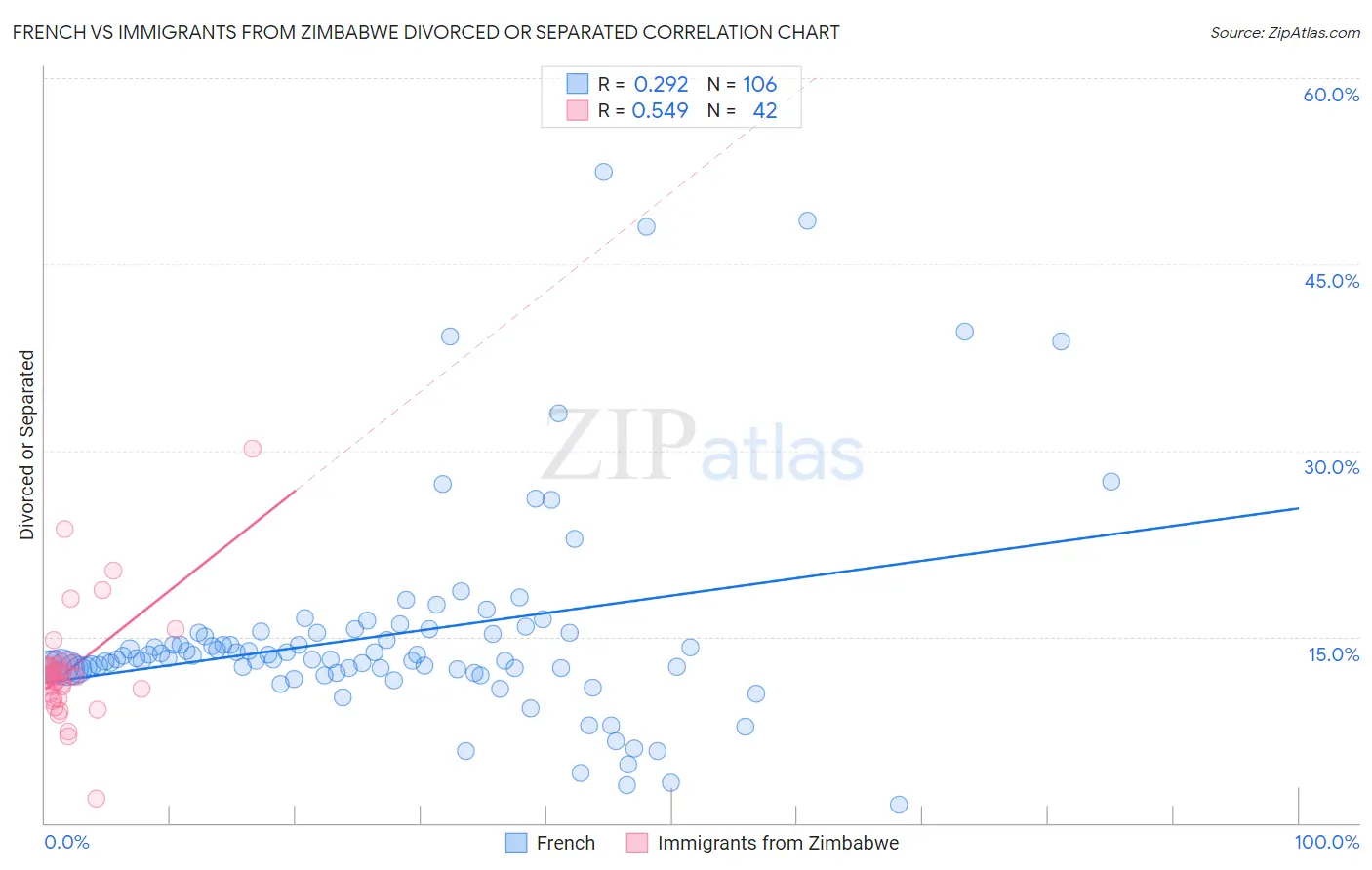 French vs Immigrants from Zimbabwe Divorced or Separated