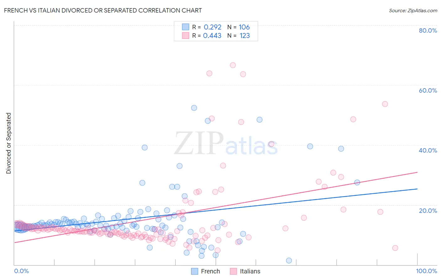 French vs Italian Divorced or Separated