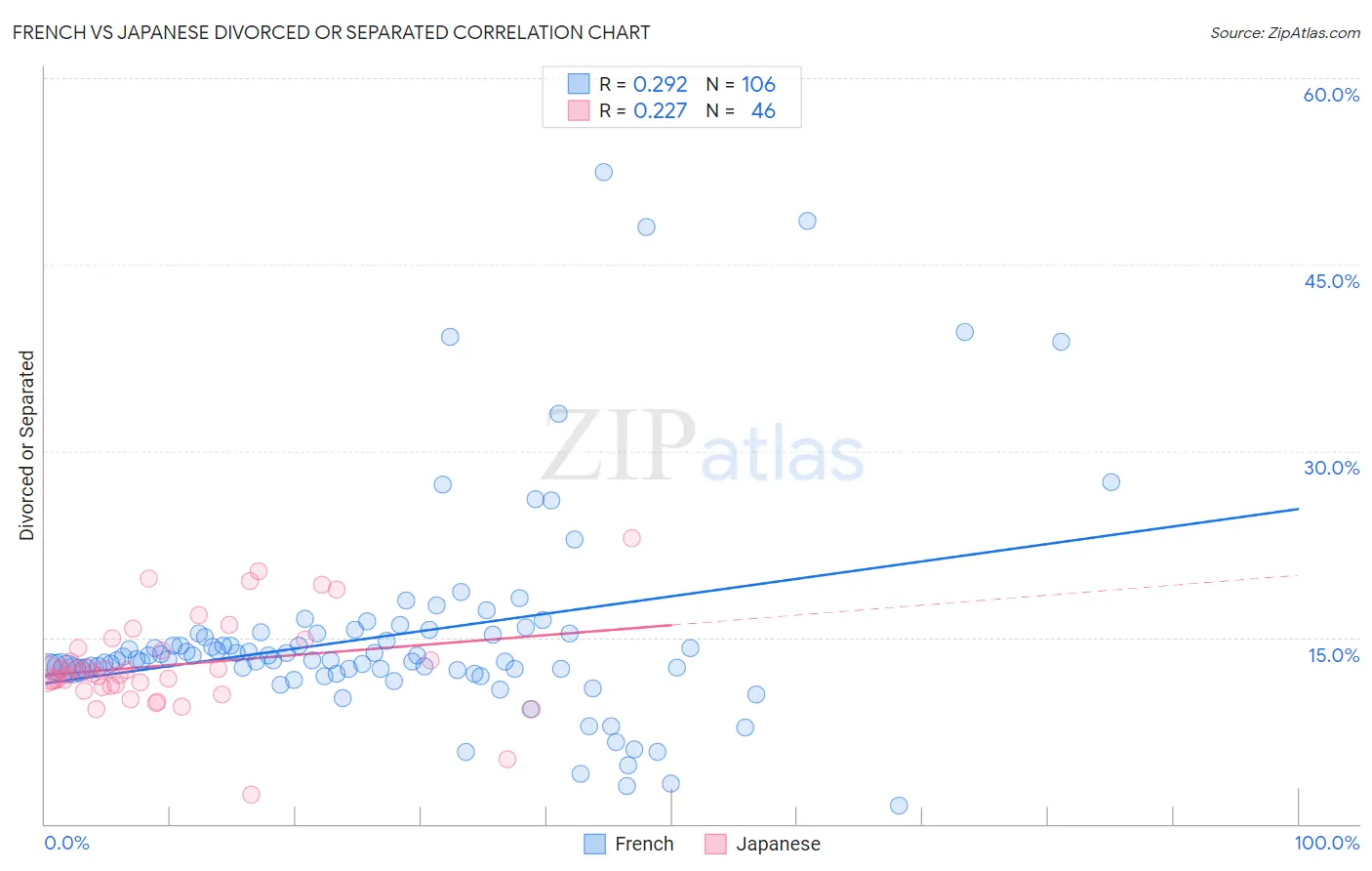 French vs Japanese Divorced or Separated