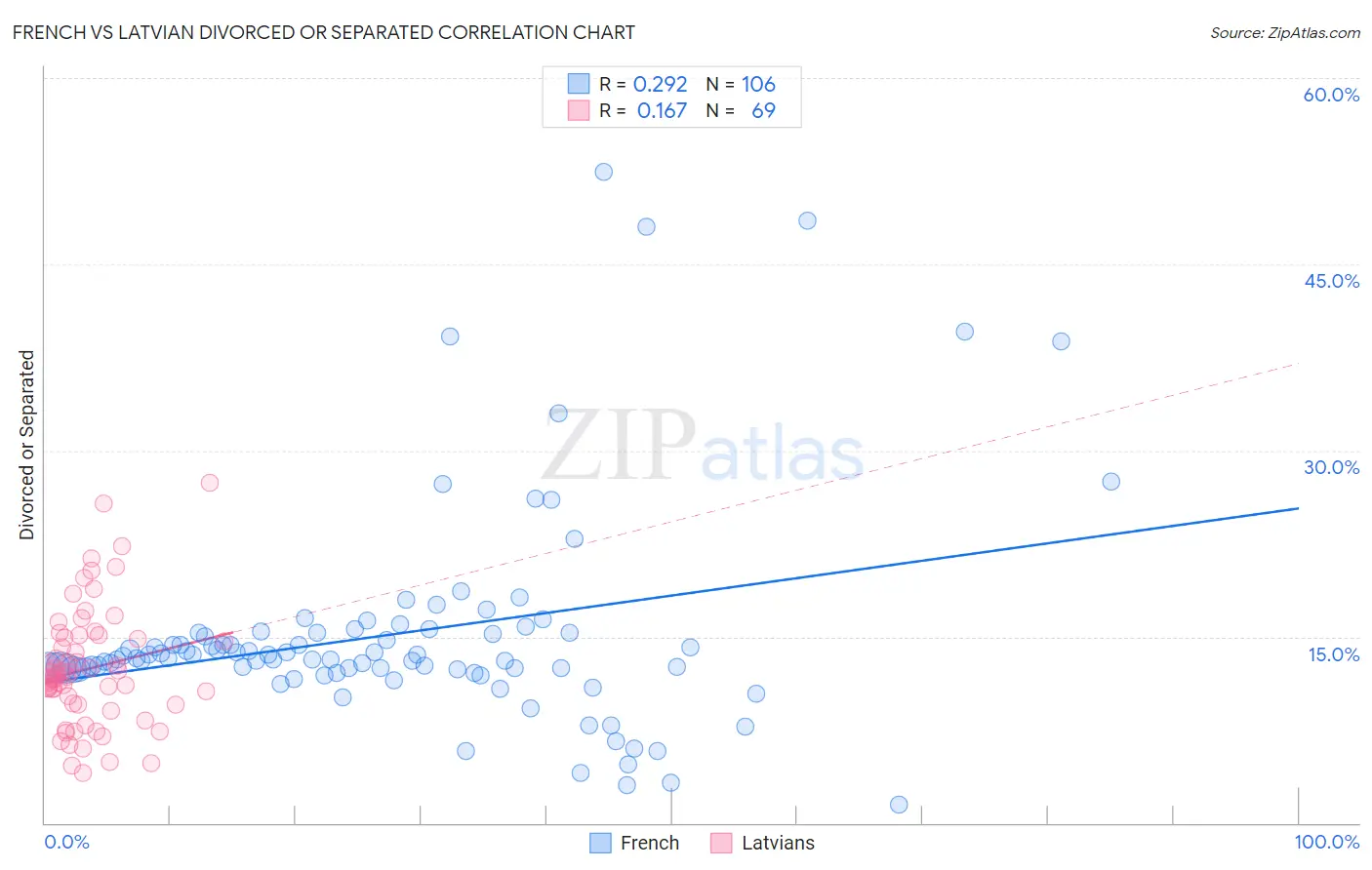 French vs Latvian Divorced or Separated