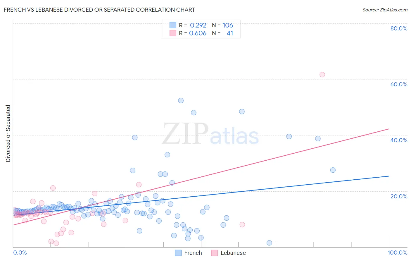 French vs Lebanese Divorced or Separated