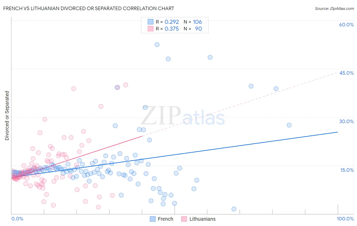 French vs Lithuanian Divorced or Separated