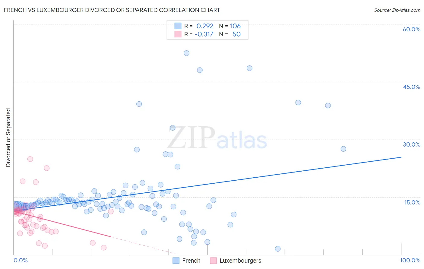 French vs Luxembourger Divorced or Separated