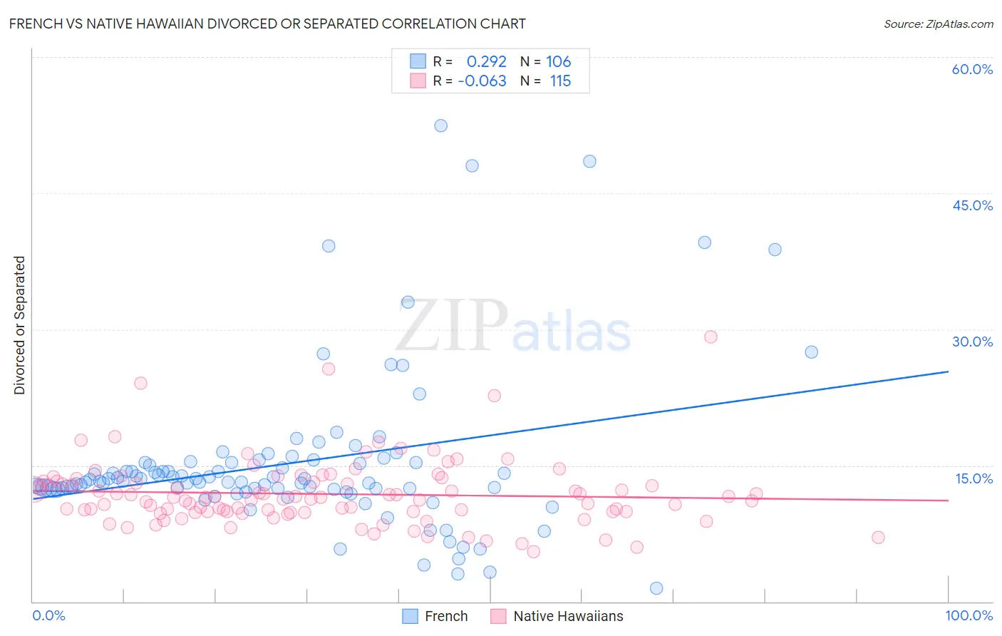 French vs Native Hawaiian Divorced or Separated