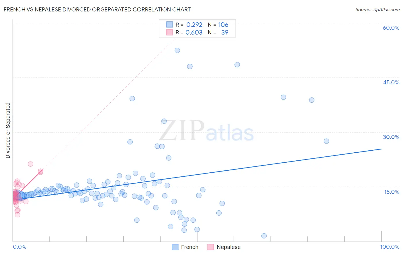 French vs Nepalese Divorced or Separated